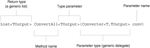 The anatomy of a generic method declaration