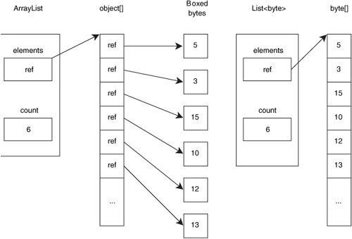 Visual demonstration of why List<T> takes up a lot less space than ArrayList when storing value types