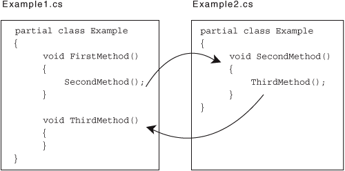 Code in partial types is able to “see” all of the members of the type, regardless of which file each member is in.