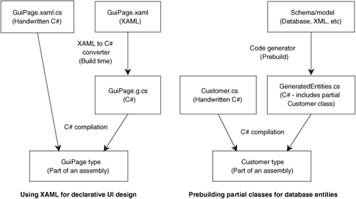 Comparison between XAML precompilation and autogenerated entity classes