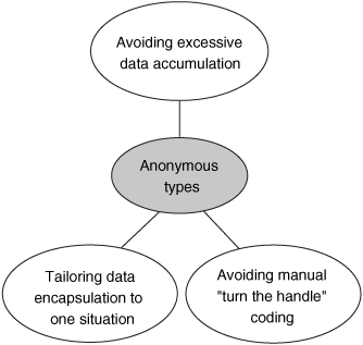 Anonymous types allow you to keep just the data you need for a particular situation, in a form that is tailored to that situation, without the tedium of writing a fresh type each time.