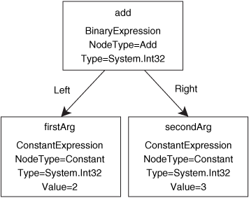 Graphical representation of the expression tree created by listing 9.6