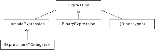 Type hierarchy from Expression<TDelegate> up to Expression