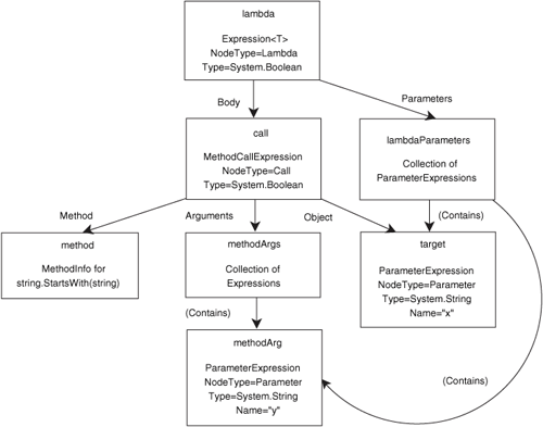 Graphical representation of expression tree that calls a method and uses parameters from a lambda expression