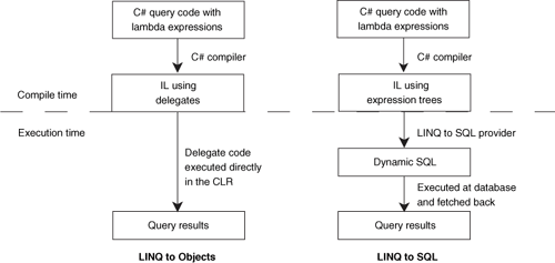 Both LINQ to Objects and LINQ to SQL start off with C# code, and end with query results. The ability to execute the code remotely comes through expression trees.