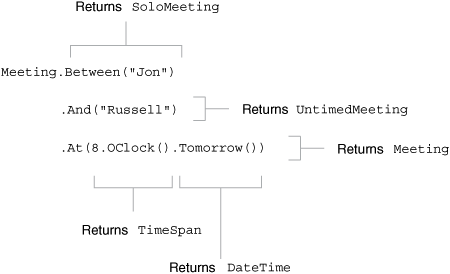 Pulling apart a fluent interface expression to create a meeting. The time of the meeting is specified using extension methods to create a TimeSpan from an int, and a DateTime from a TimeSpan.