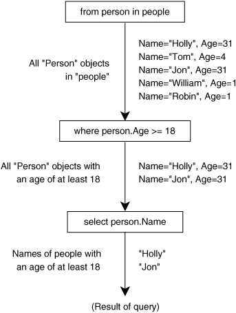 A simple query expression broken down into the sequences and transformations involved