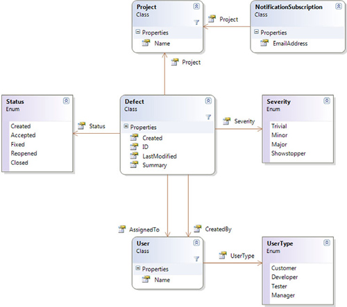 Class diagram of the SkeetySoft defect data model