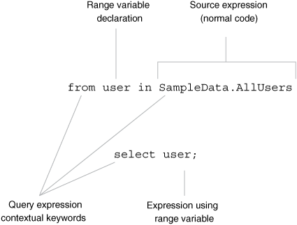 A simple query expression broken down into its constituent parts