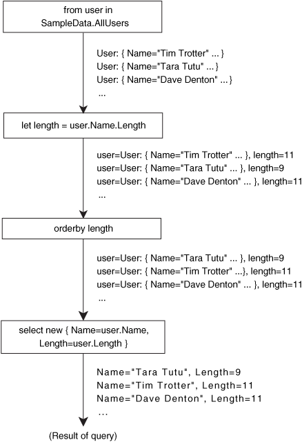 Sequences involved in listing 11.11, where a let clause introduces the length range variable