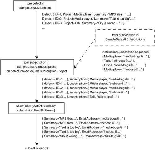 The join from listing 11.12 in graphical form, showing two different sequences (defects and subscriptions) used as data sources