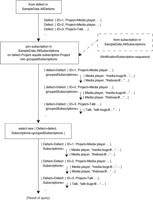 Sequences involved in the group join from listing 11.13. The short arrows indicate embedded sequences within the result entries. In the output, some entries contain multiple email addresses for the same bug.