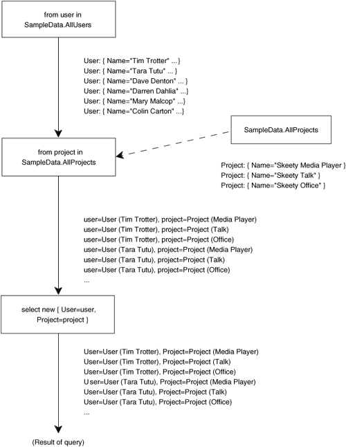 Sequences from listing 11.15, cross joining users and projects. All possible combinations are returned in the results.