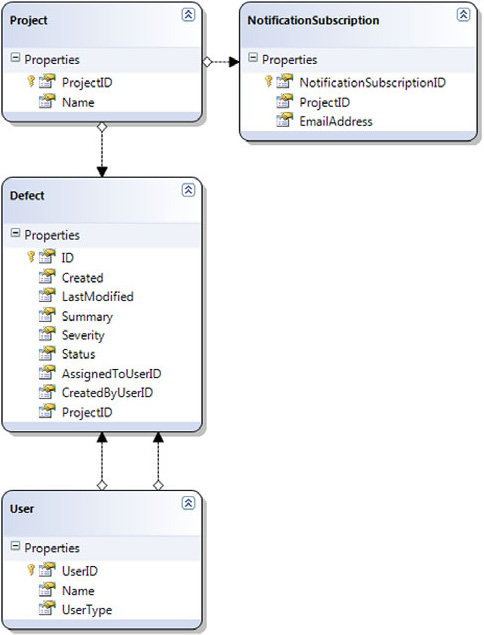 The LINQ to SQL classes designer showing the rearranged and modified entities