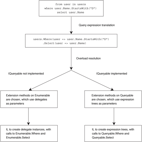 A query taking two paths, depending on whether the data source implements IQueryable or only IEnumerable