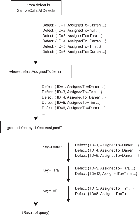 Sequences used when grouping defects by assignee. Each entry of the result has a Key property and is also a sequence of defect entries.