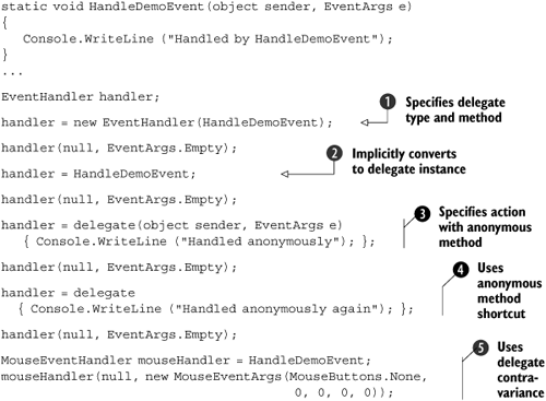 Improvements in delegate instantiation brought in by C# 2