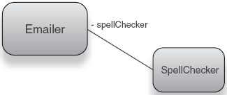 Object Emailer is composed of another object, SpellChecker. 