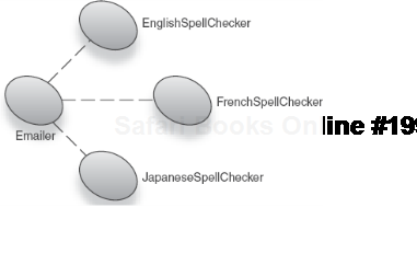 The same Emailer class can now check spelling in a variety of languages. 