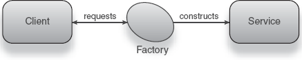 A client requests its dependencies from a Factory. 