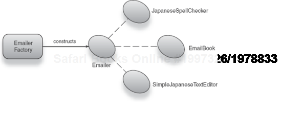 EmailerFactory constructs and assembles a Japanese Emailer with various dependencies. 