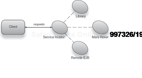 Service locators find specific services requested by clients. 