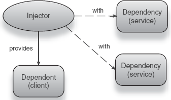 The injector provides an object with its dependencies. 