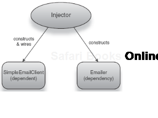 The injector constructs and wires SimpleEmailClient with a dependency (Emailer). 