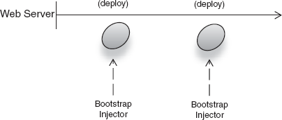 Injector is bootstrapped in the init lifecycle stage of a web application, on deployment. 