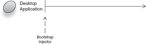 Injector is bootstrapped during a desktop application's startup. 