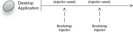 Injector is bootstrapped every time it is needed (on demand). 