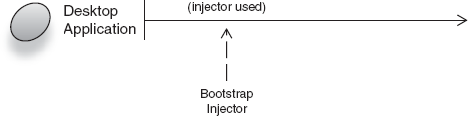 Injector is bootstrapped on first use (lazily). 