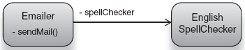 A class model of the emailer and English spellchecker 