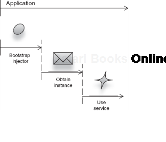 Injector obtains emailer for a client, which is then used to send mail. 