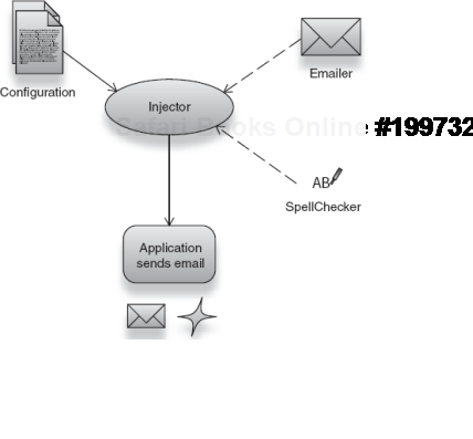 An emailer is wired with a spellchecker as per configuration by the injector. 