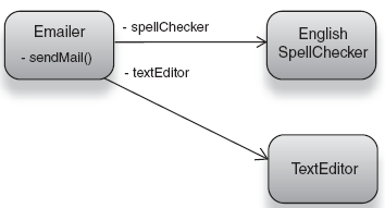 Emailer with two dependencies: SpellChecker and TextEditor 