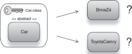 Which implementation does type key Car.class refer to? 