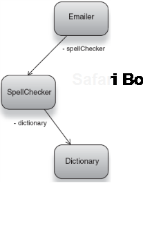 A class model of two levels of dependencies below emailer 