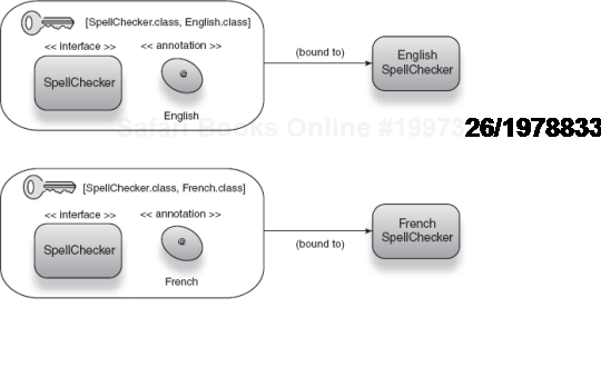 Combinatorial type keys use annotations to identify variant implementations of an interface. 