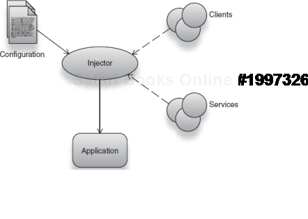 Injectors assemble clients and services as per configuration, into comprehensive applications. 