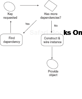 Sequence of operations in constructor injection 