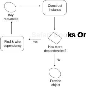 Sequence of operations in setter injection 