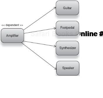 Class model of the amplifier and its four dependencies 