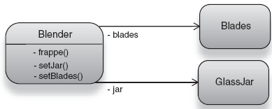 Blender is setter injected with Blades and GlassJar (see listing 3.12). 