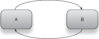 A and B are dependent on each other (circular dependency). 