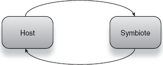 Host and Symbiote are circularly interdependent. 