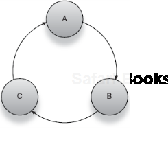 Triangular circularity: A depends on B, which depends on C, which depends on A. 