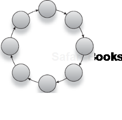 Any number of objects may be part of a circular dependency. 