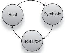 Injecting circular referents via a proxy 