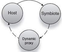 Injecting circular referents in Guice with a dynamic proxy 